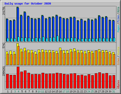 Daily usage for October 2020