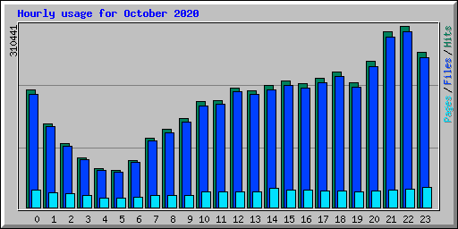 Hourly usage for October 2020