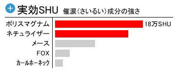 催涙スプレーの成分強度比較