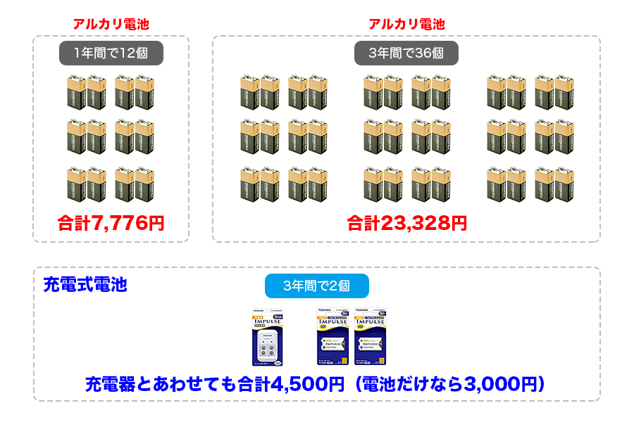 スタンガンの充電式電池のコスト比較