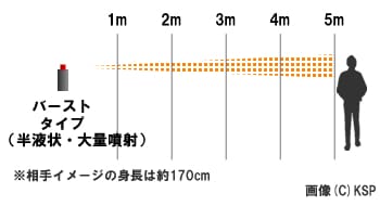 バーストタイプ催涙スプレーの噴射イメージ