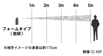 フォームタイプ催涙スプレーの噴射イメージ